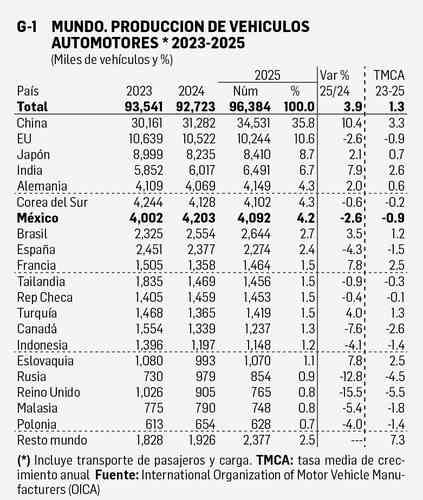 Produccion-mundial-de-vehiculos-crecio-a-96.4-millones-en-2025-China-y-Mexico-mantienen-liderazgo